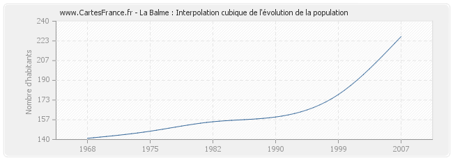 La Balme : Interpolation cubique de l'évolution de la population